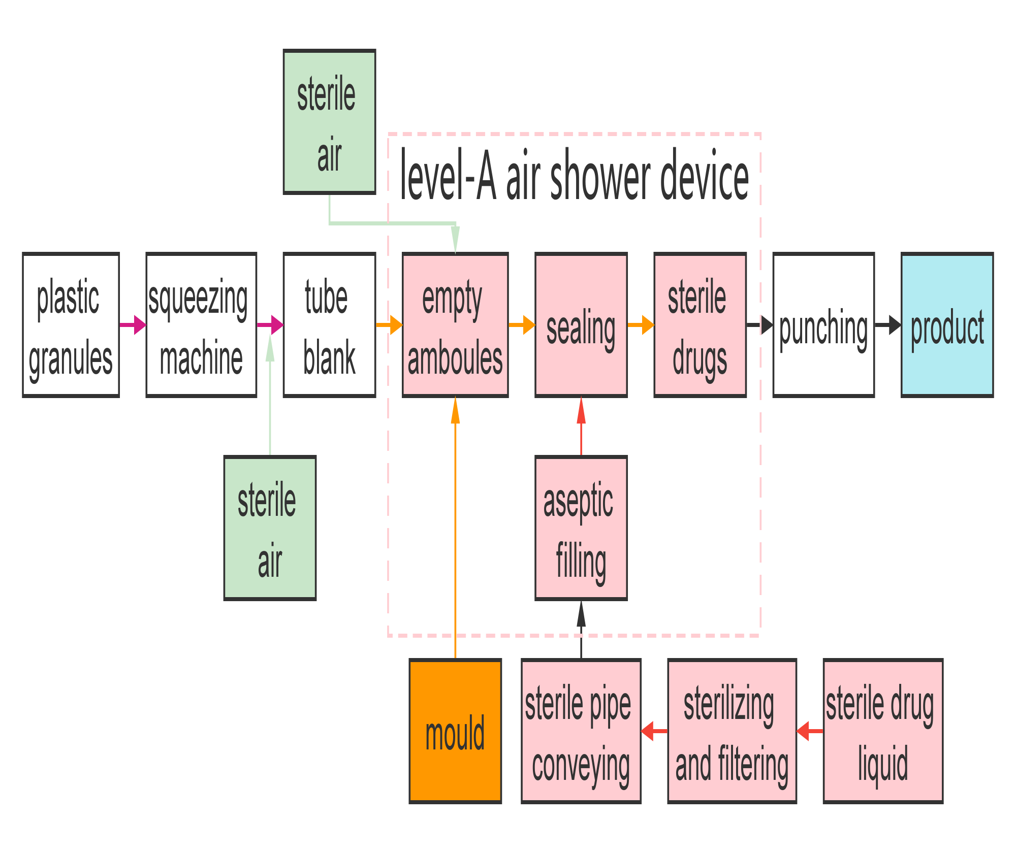 Bagan aliran mesin BFS