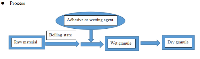 Granulasi dididihkan fluidisasi