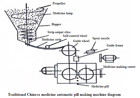 obat cina tradisional otomatis pembuatan pil diagram mesin