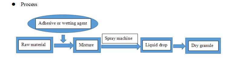 Semprot pengeringan granulasi