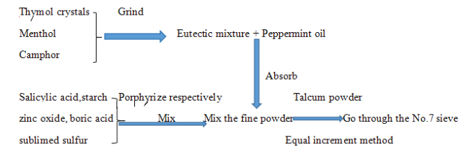 Persiapan bubuk biang keringat