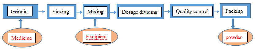 persiapan serbuk proses teknologi