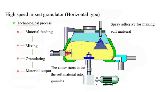 Granulator campuran berkecepatan tinggi (tipe Horizontal)