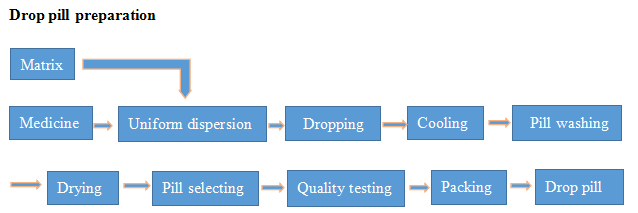 jatuhkan pil persiapan