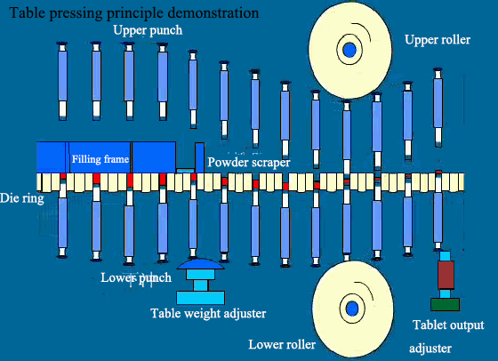 Tabel demonstrasi prinsip penekanan