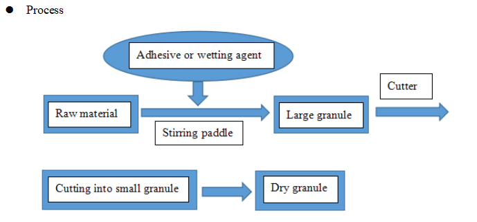 Granulasi kecepatan tinggi