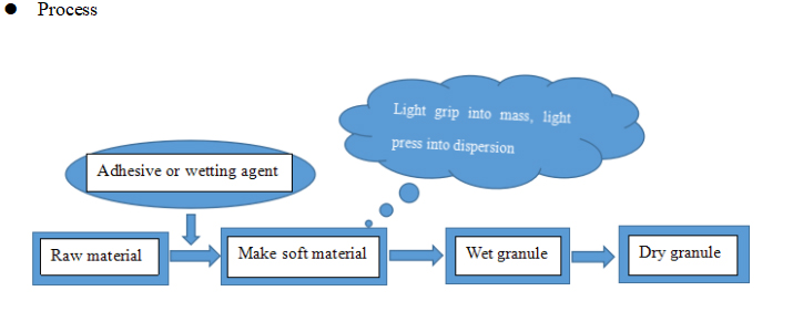Ekstrusi dan pengayakan untuk granulasi