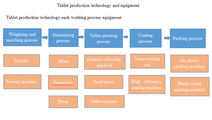 teknologi produksi tablet